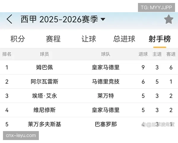 西甲射手榜竞争激烈 姆巴佩二十三球继续领跑